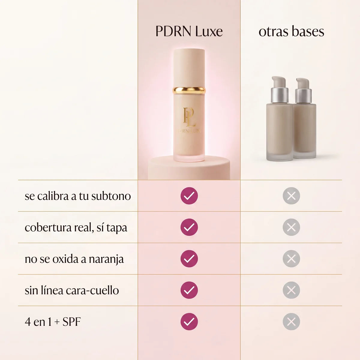 Tabla comparativa PDRN Luxe vs otras bases: se calibra a tu subtono, cobertura real, no se oxida, sin linea cara-cuello, 4 en 1 con SPF